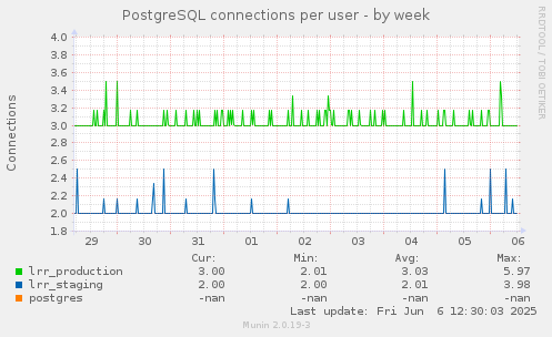 PostgreSQL connections per user