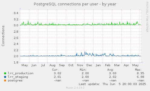 PostgreSQL connections per user