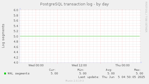 PostgreSQL transaction log