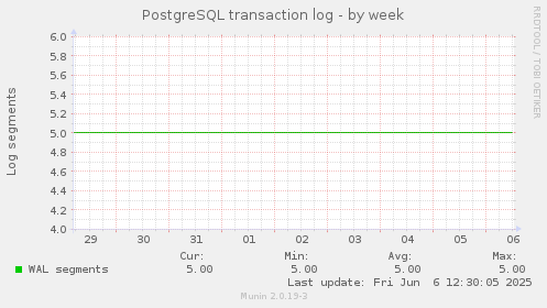 PostgreSQL transaction log