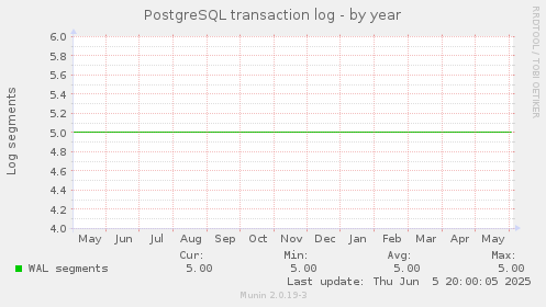 PostgreSQL transaction log