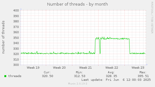 Number of threads