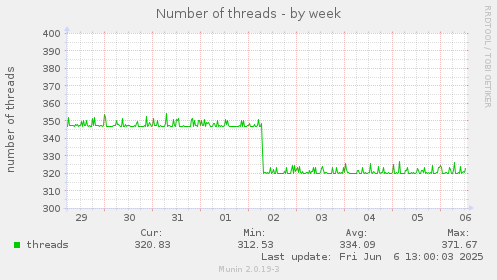 Number of threads