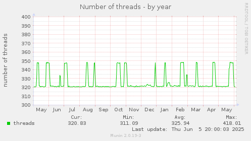 Number of threads