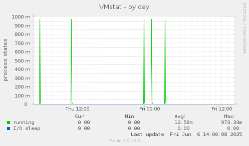 VMstat