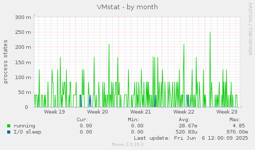 VMstat