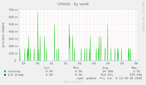 VMstat