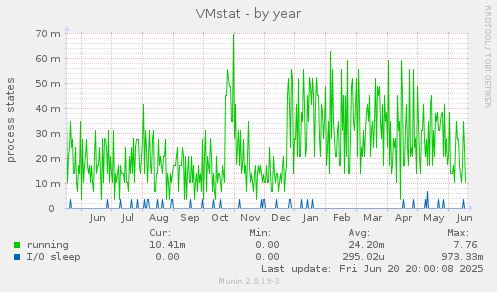 VMstat